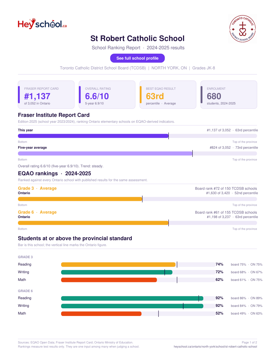 St Robert Catholic School School Ranking Report 2024-2025