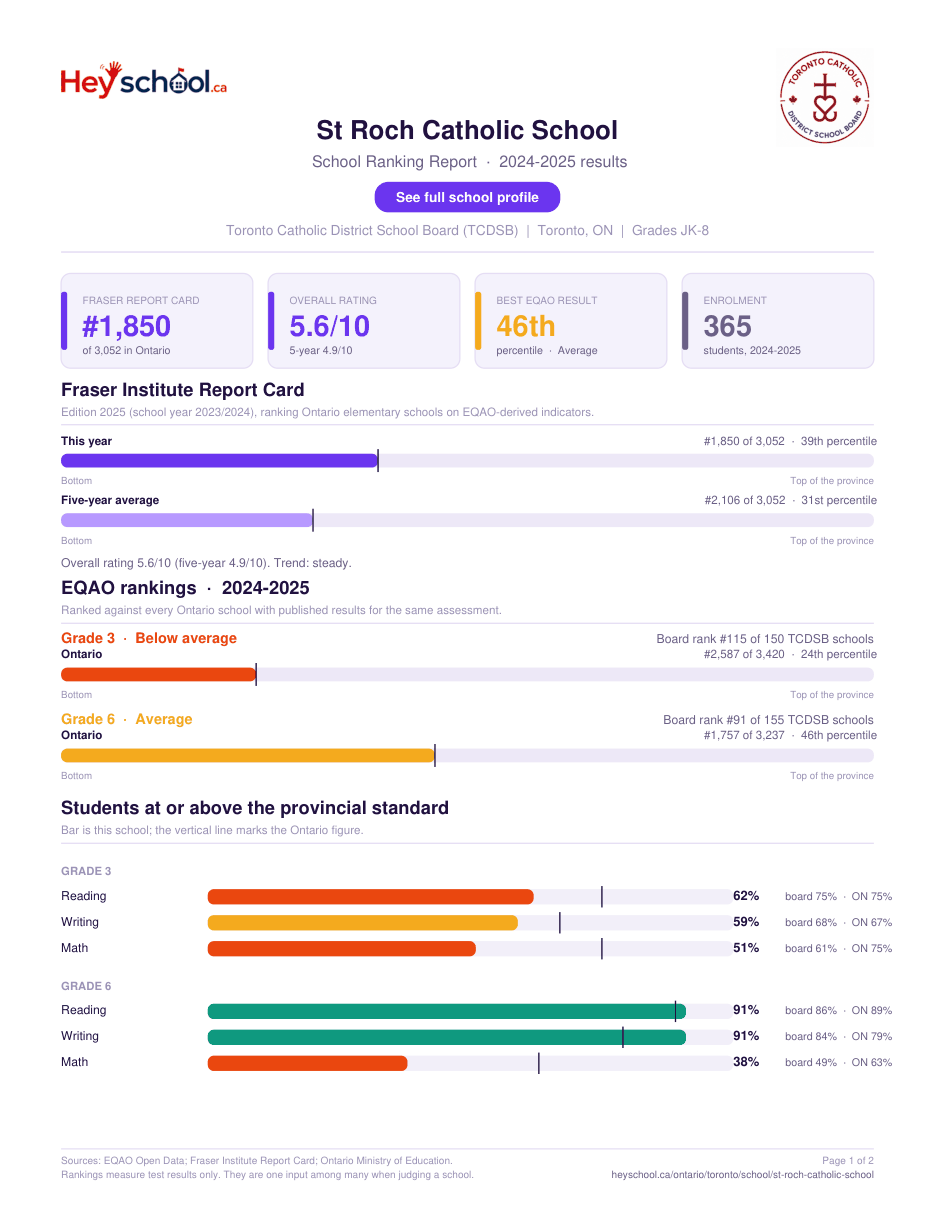 St Roch Catholic School School Ranking Report 2024-2025