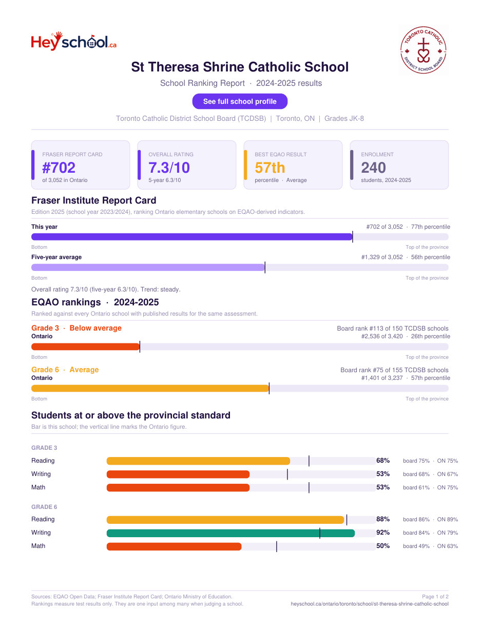 St Theresa Shrine Catholic School School Ranking Report 2024-2025