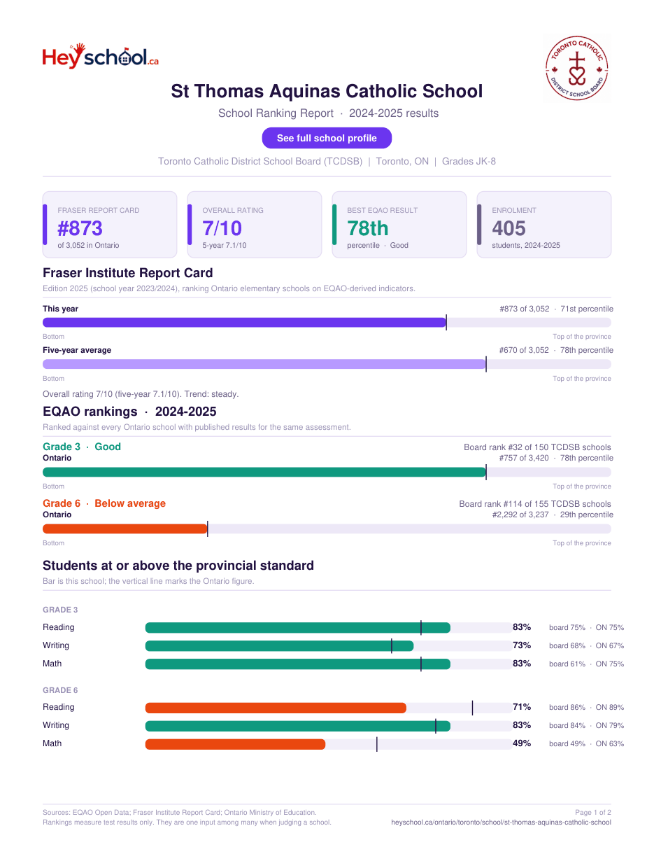 St Thomas Aquinas Catholic School School Ranking Report 2024-2025