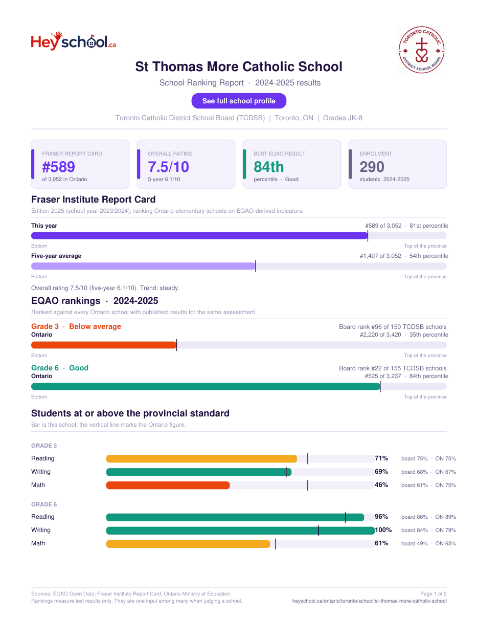 St Thomas More Catholic School School Ranking Report 2024-2025