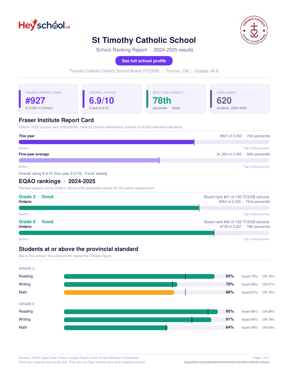 St Timothy Catholic School School Ranking Report 2024-2025
