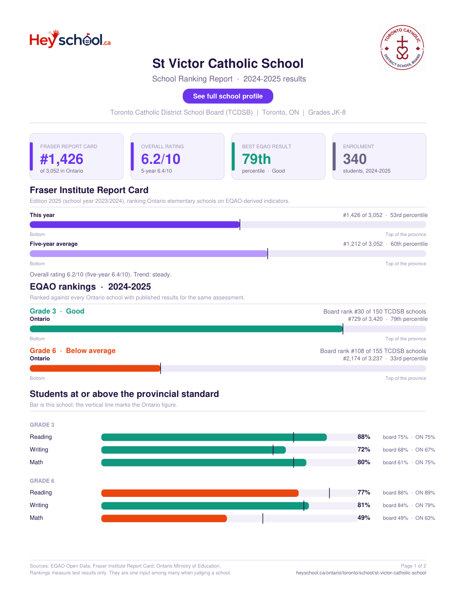 St Victor Catholic School School Ranking Report 2024-2025