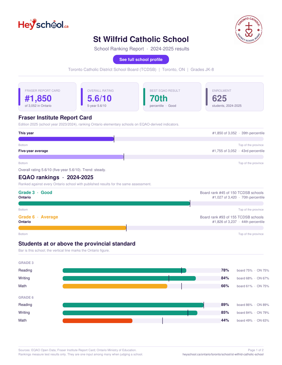St Wilfrid Catholic School School Ranking Report 2024-2025