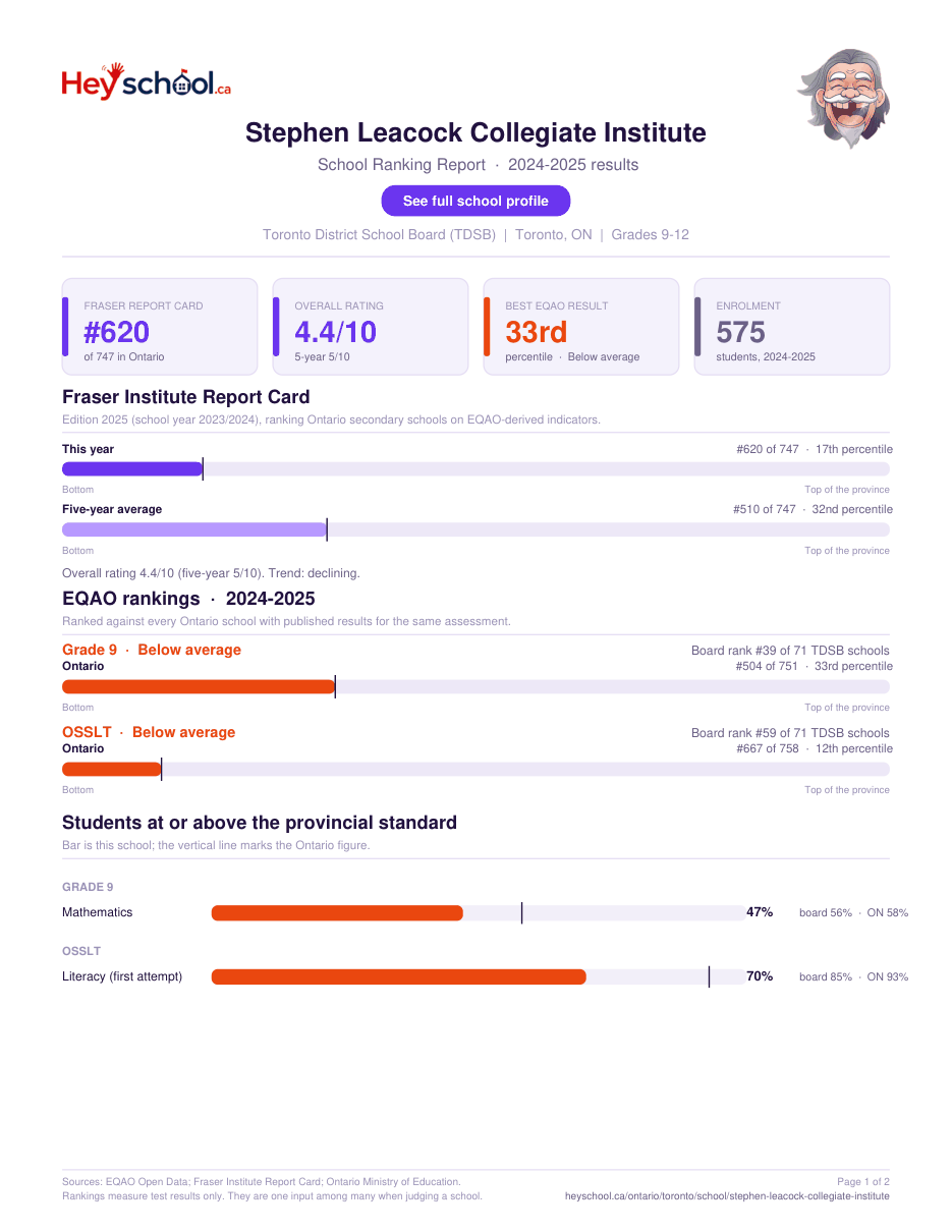 Stephen Leacock Collegiate Institute School Ranking Report 2024-2025