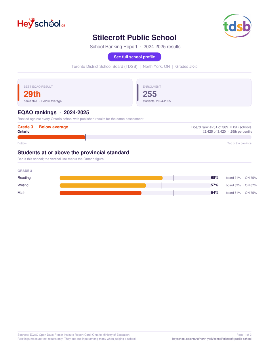 Stilecroft Public School School Ranking Report 2024-2025