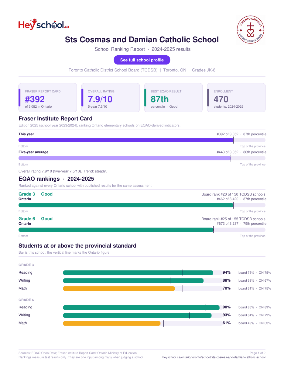 Sts Cosmas and Damian Catholic School School Ranking Report 2024-2025