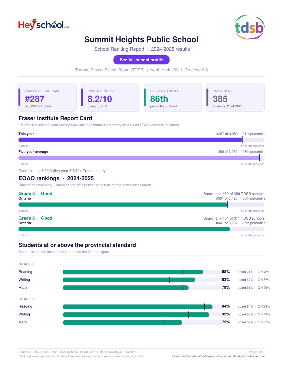 Summit Heights Public School School Ranking Report 2024-2025