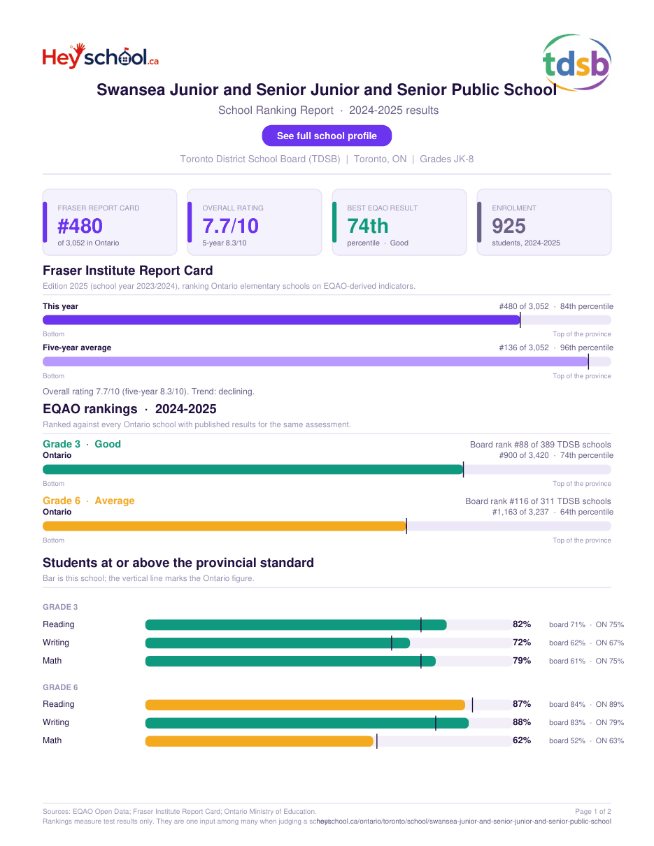 Swansea Junior and Senior Junior and Senior Public School School Ranking Report 2024-2025