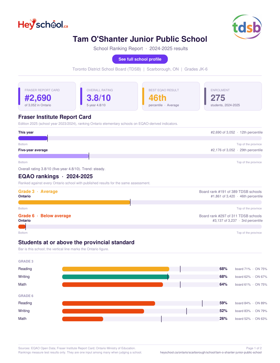 Tam O'Shanter Junior Public School School Ranking Report 2024-2025