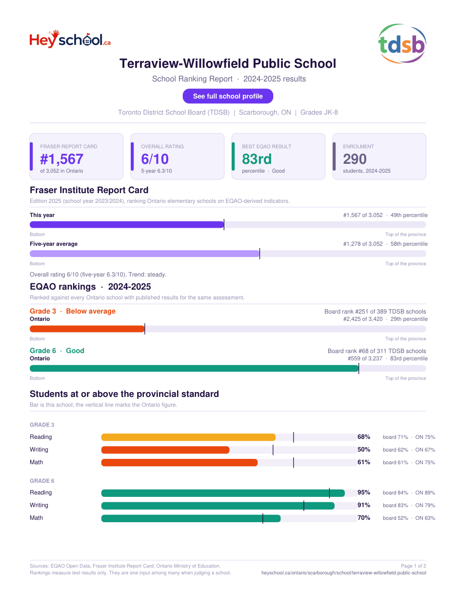 Terraview-Willowfield Public School School Ranking Report 2024-2025