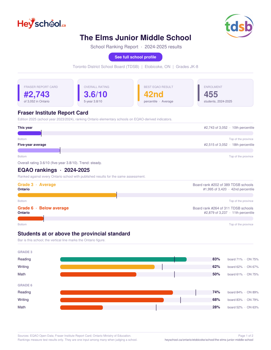The Elms Junior Middle School School Ranking Report 2024-2025