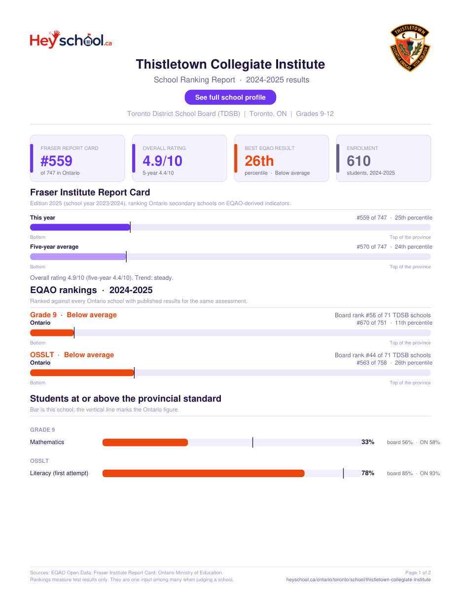 Thistletown Collegiate Institute School Ranking Report 2024-2025
