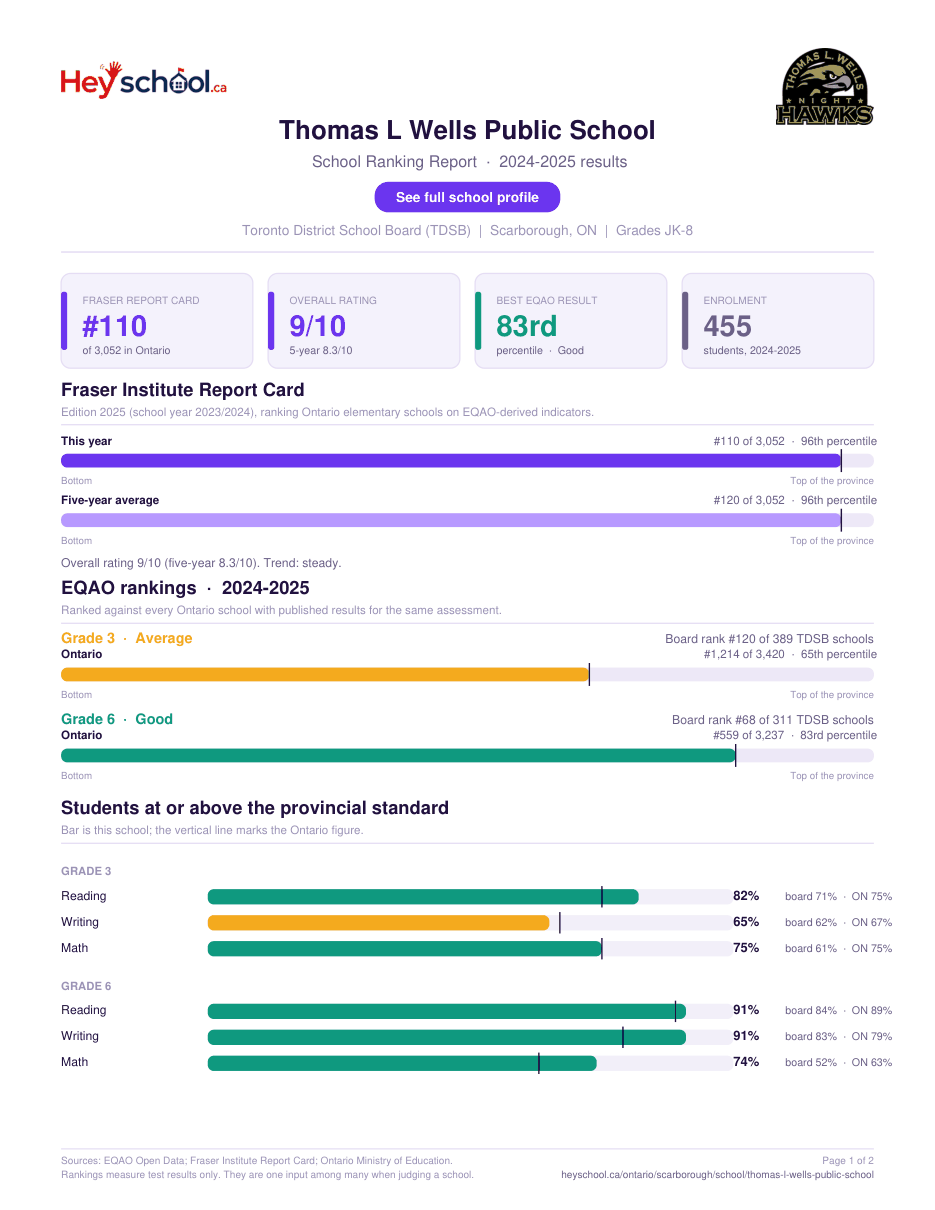 Thomas L Wells Public School School Ranking Report 2024-2025
