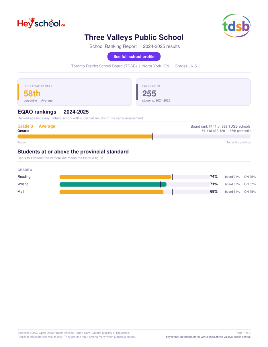 Three Valleys Public School School Ranking Report 2024-2025