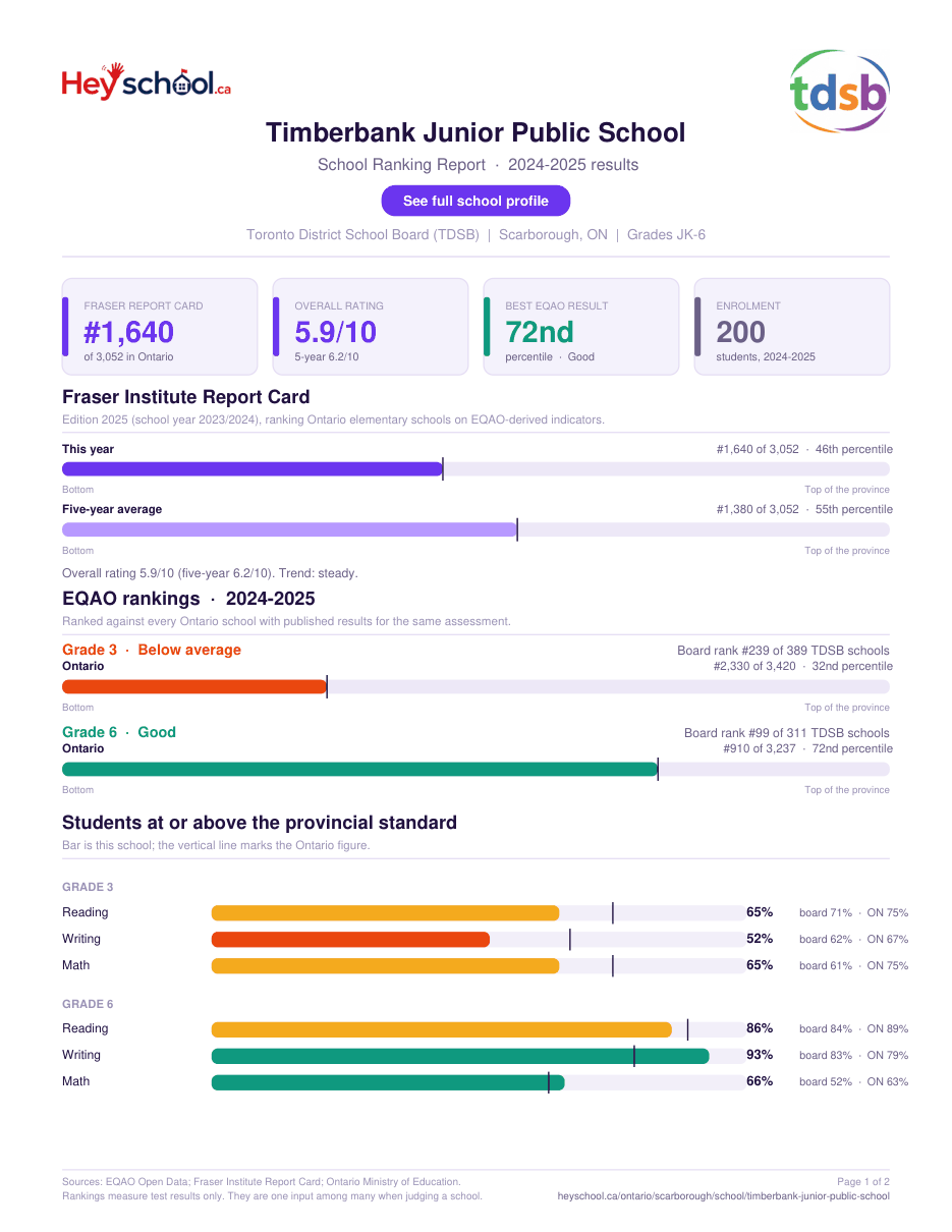 Timberbank Junior Public School School Ranking Report 2024-2025