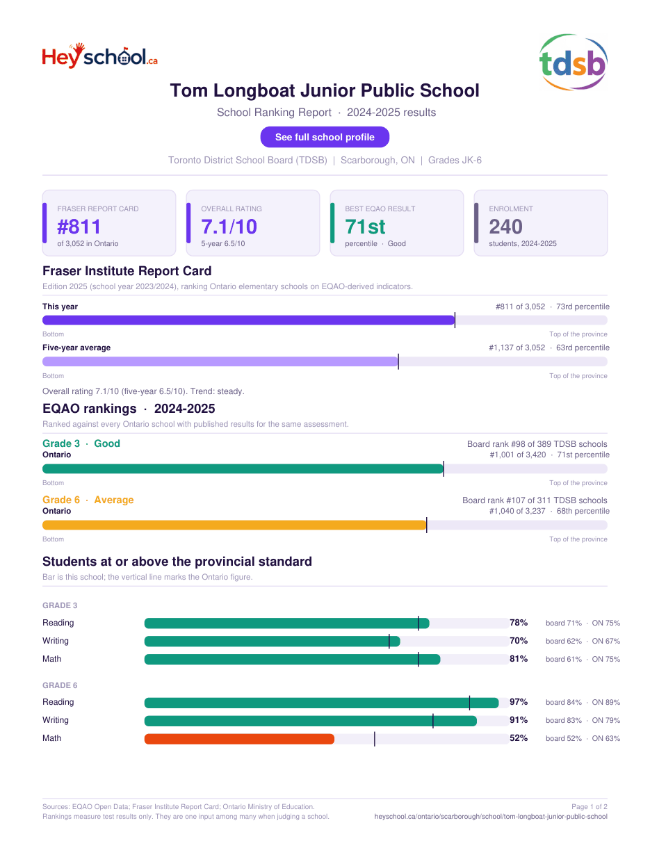 Tom Longboat Junior Public School School Ranking Report 2024-2025