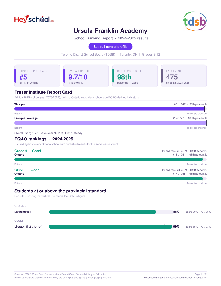 Ursula Franklin Academy School Ranking Report 2024-2025