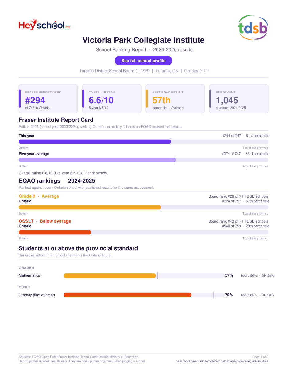 Victoria Park Collegiate Institute School Ranking Report 2024-2025