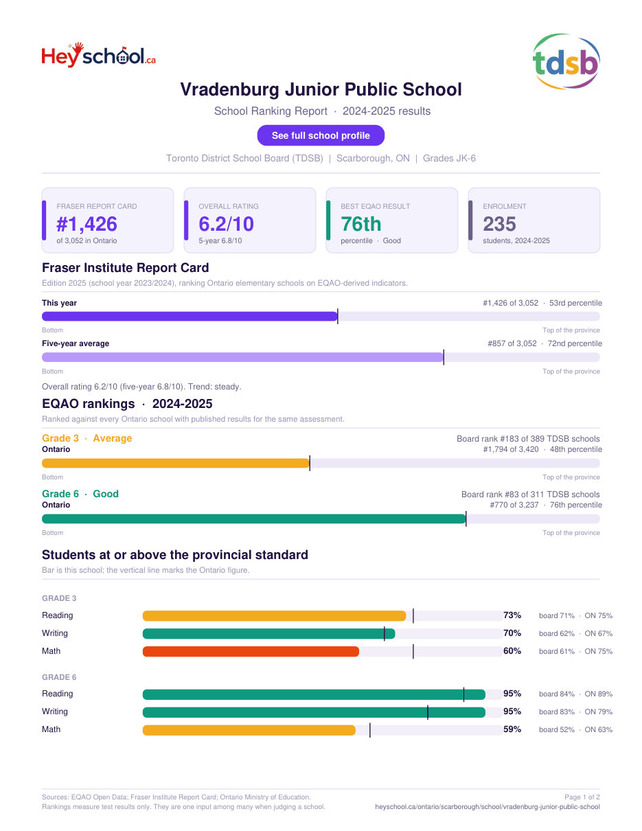 Vradenburg Junior Public School School Ranking Report 2024-2025