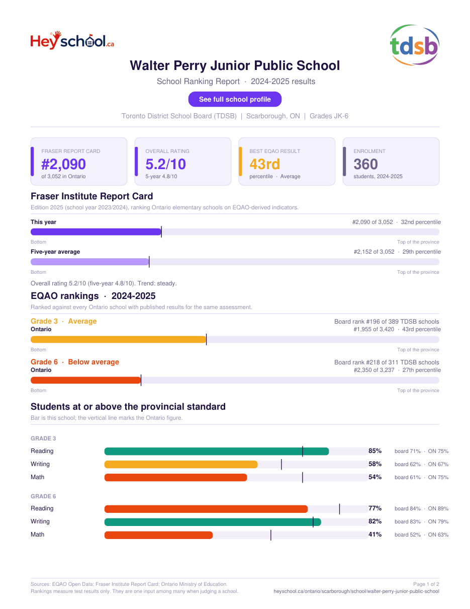 Walter Perry Junior Public School School Ranking Report 2024-2025