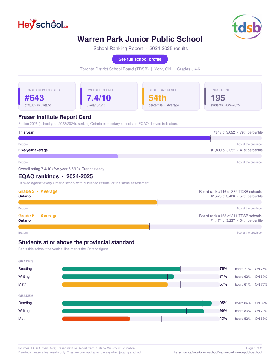 Warren Park Junior Public School School Ranking Report 2024-2025