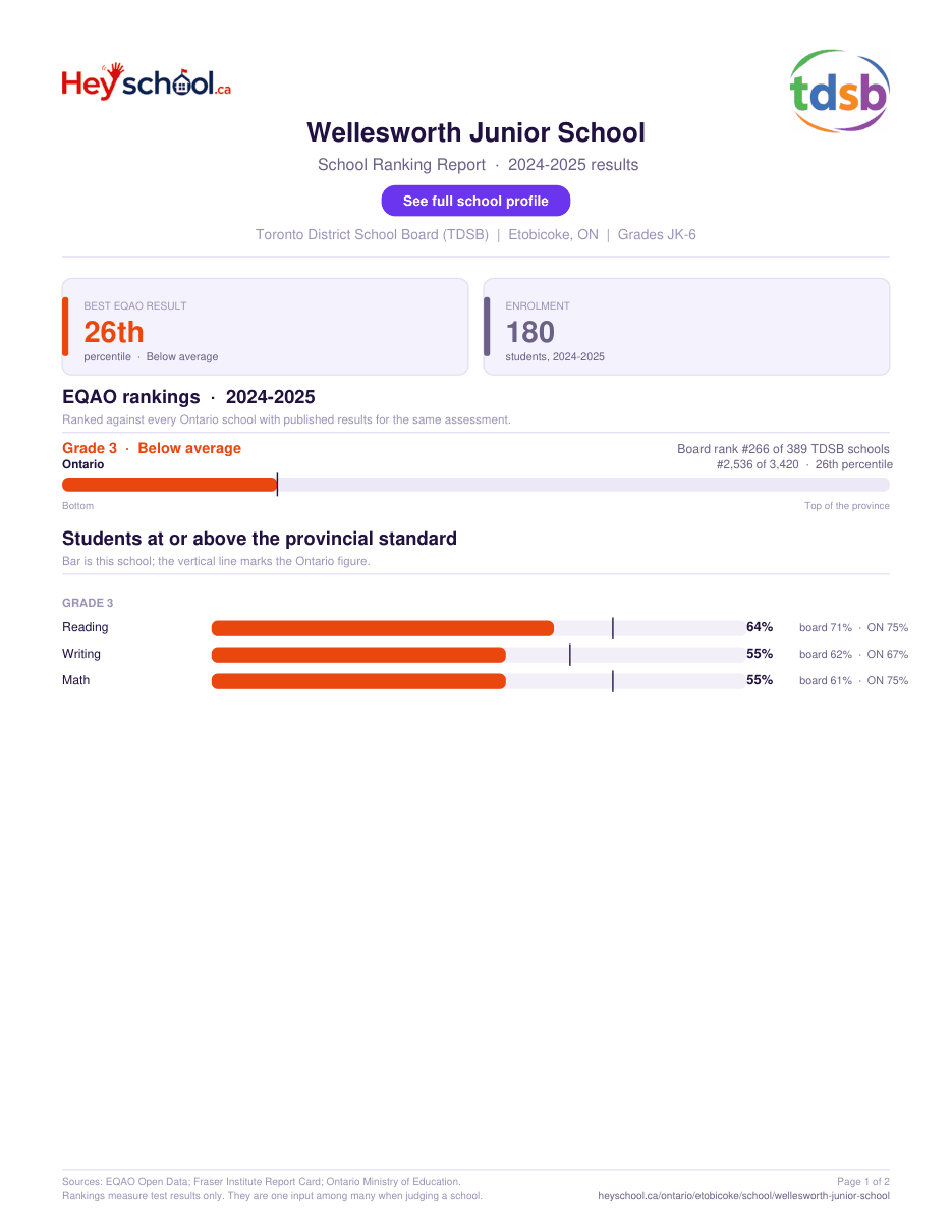 Wellesworth Junior School School Ranking Report 2024-2025