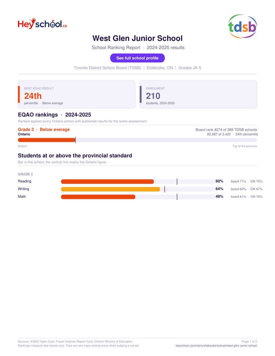 West Glen Junior School School Ranking Report 2024-2025