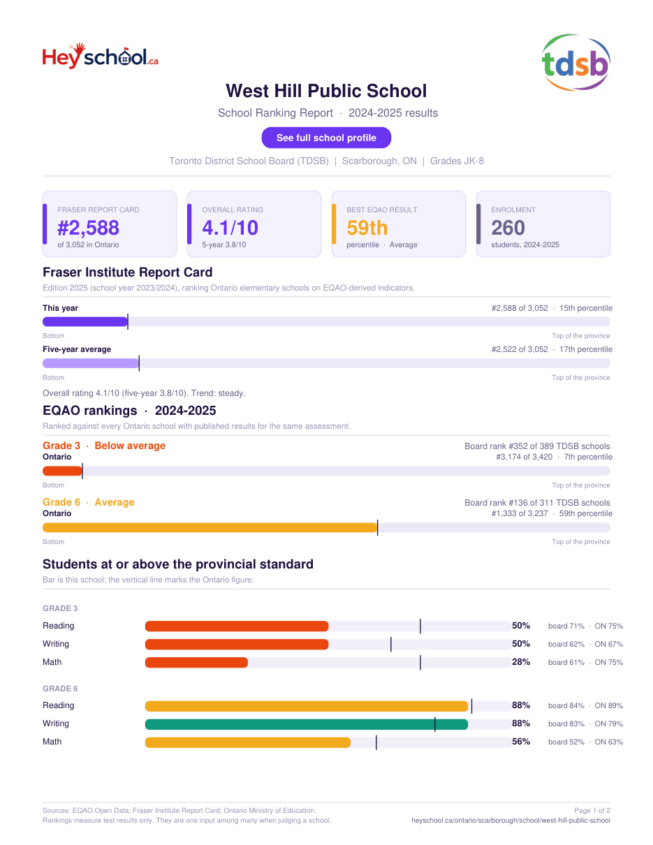 West Hill Public School School Ranking Report 2024-2025