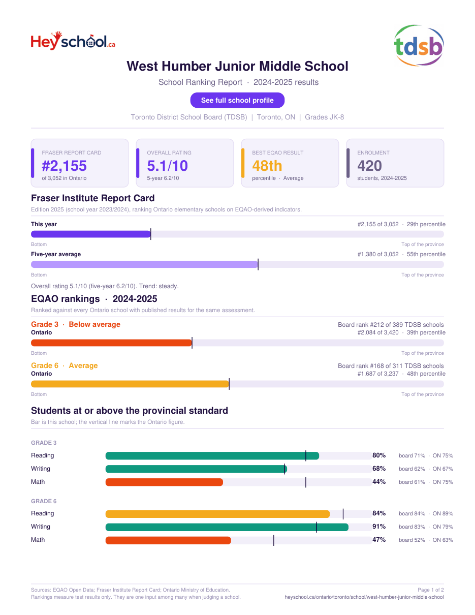 West Humber Junior Middle School School Ranking Report 2024-2025