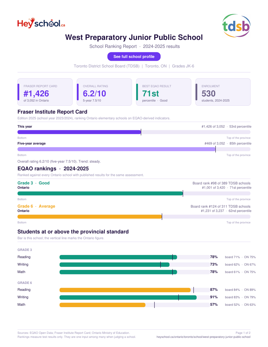 West Preparatory Junior Public School School Ranking Report 2024-2025