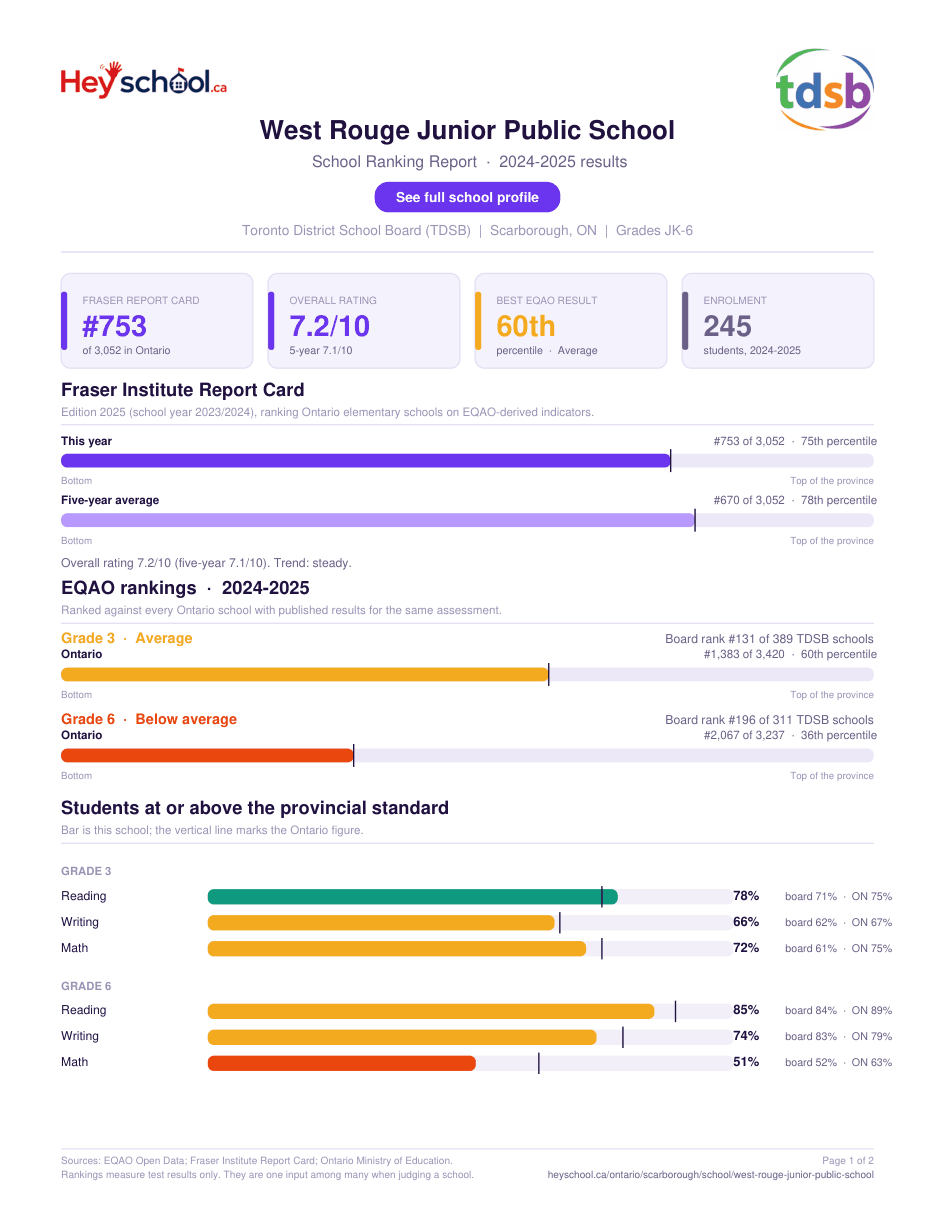 West Rouge Junior Public School School Ranking Report 2024-2025