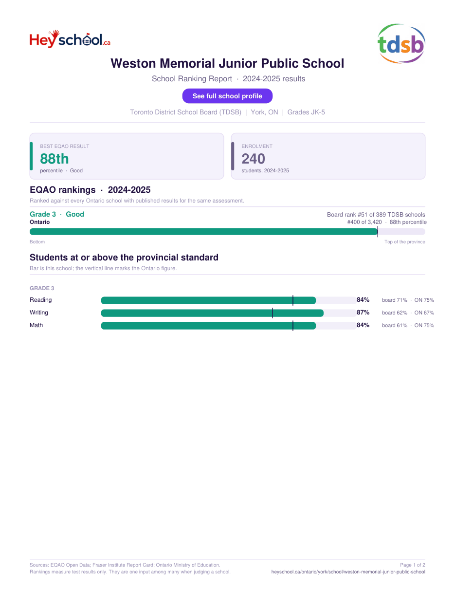 Weston Memorial Junior Public School School Ranking Report 2024-2025
