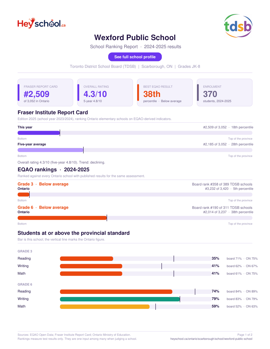 Wexford Public School School Ranking Report 2024-2025