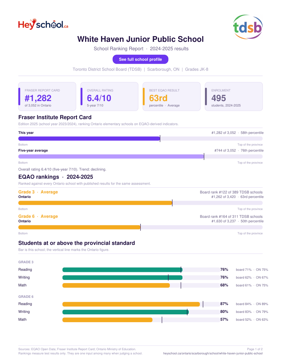White Haven Junior Public School School Ranking Report 2024-2025