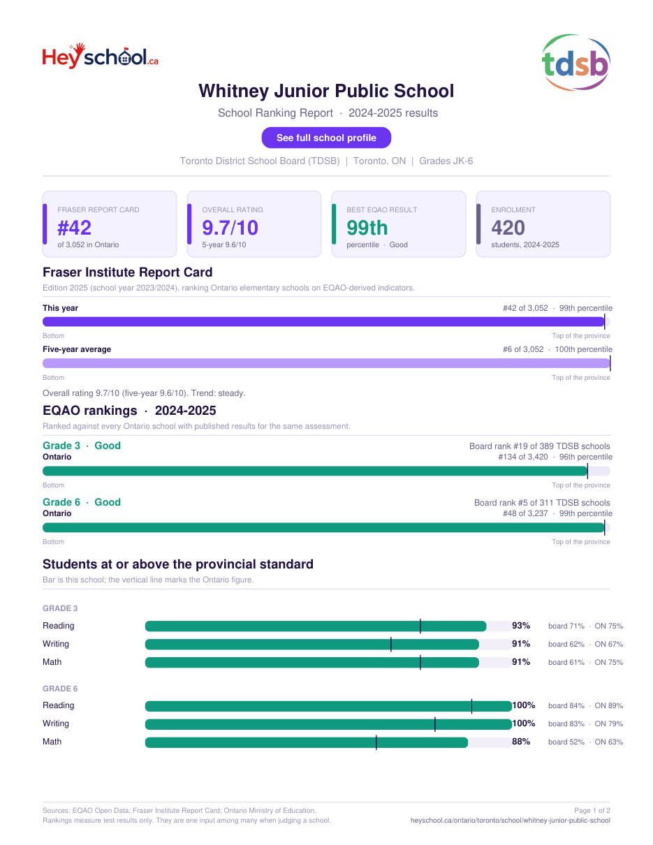 Whitney Junior Public School School Ranking Report 2024-2025