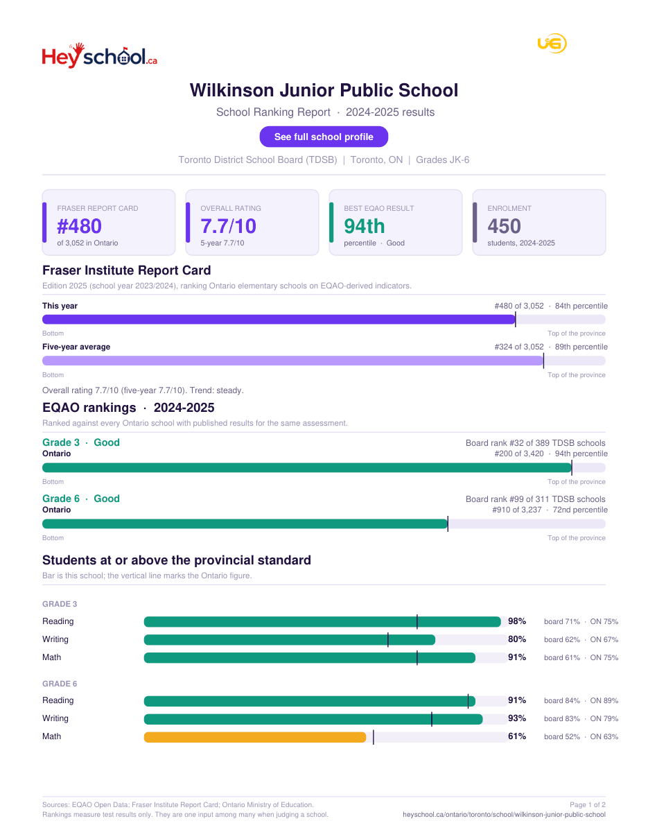 Wilkinson Junior Public School School Ranking Report 2024-2025