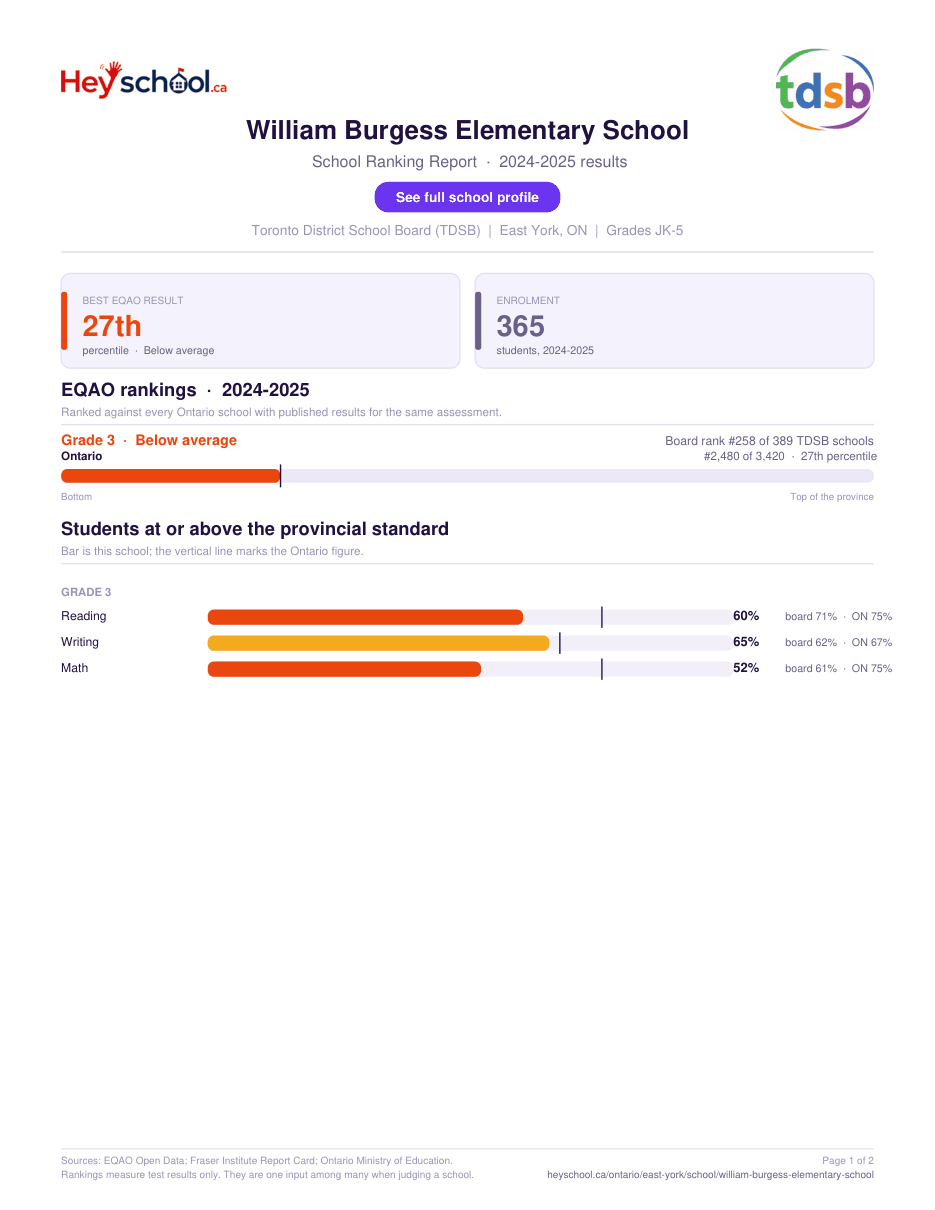 William Burgess Elementary School School Ranking Report 2024-2025