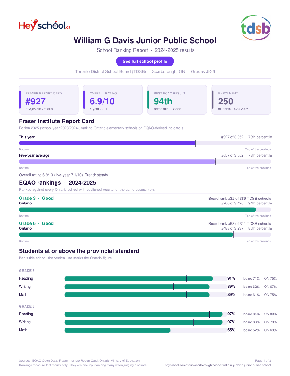 William G Davis Junior Public School School Ranking Report 2024-2025