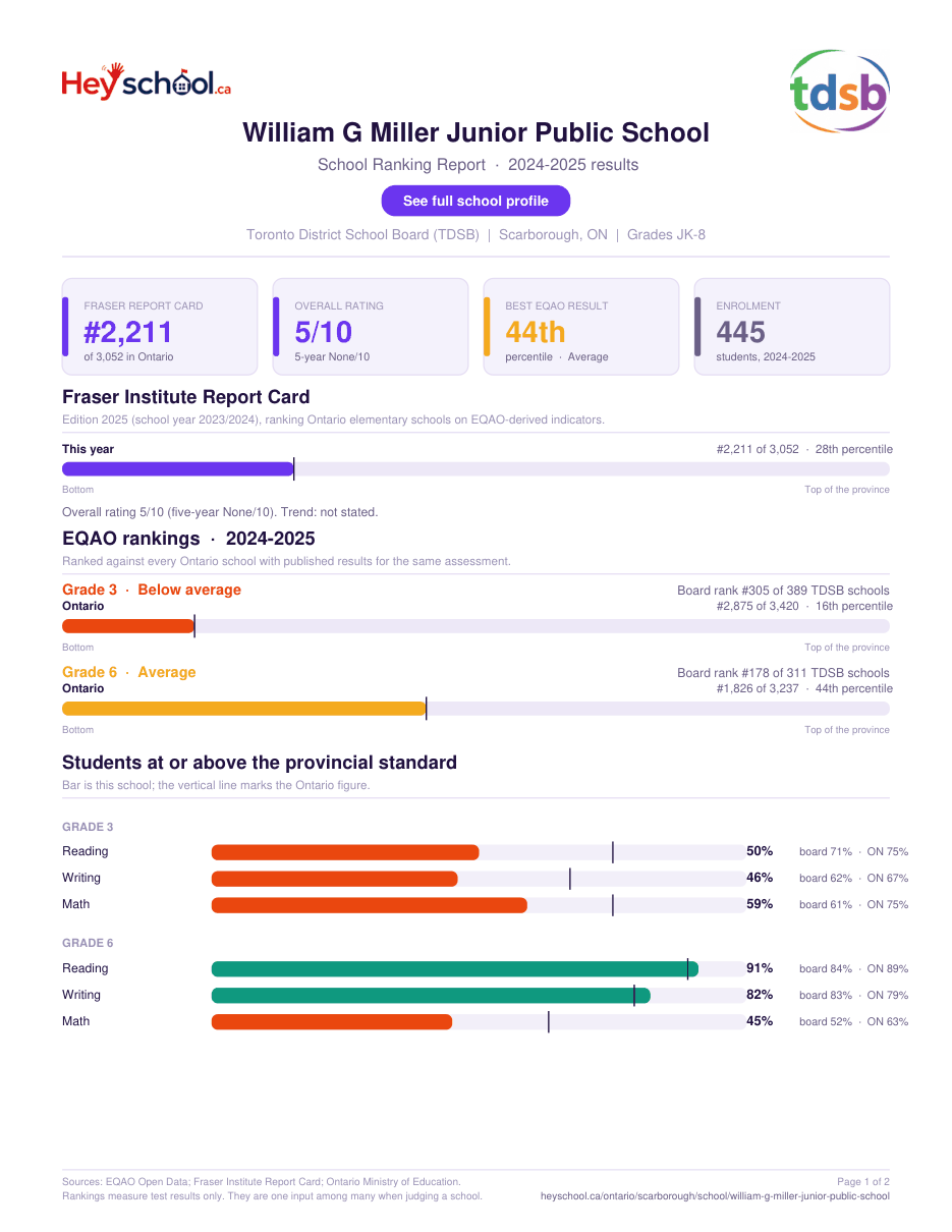 William G Miller Junior Public School School Ranking Report 2024-2025