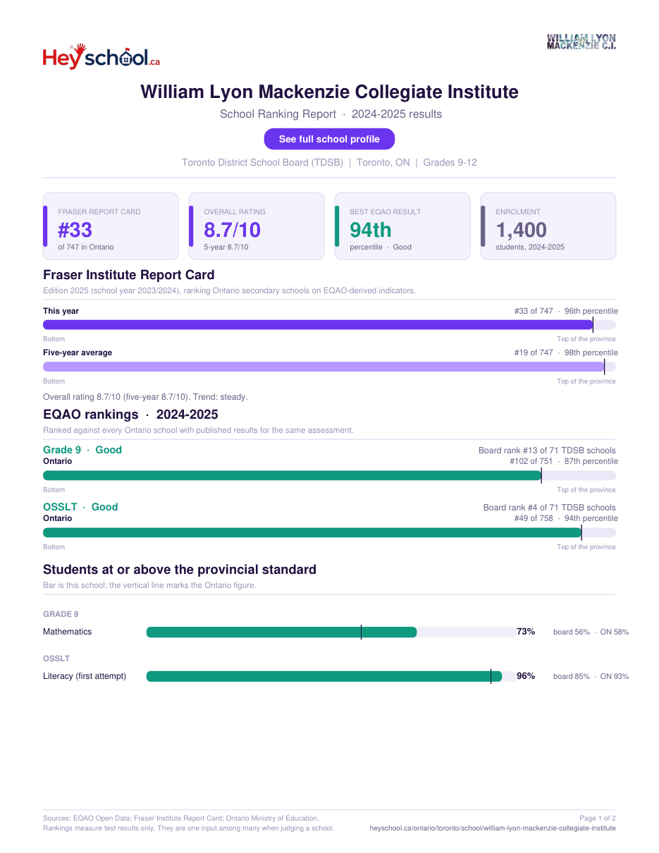 William Lyon Mackenzie Collegiate Institute School Ranking Report 2024-2025