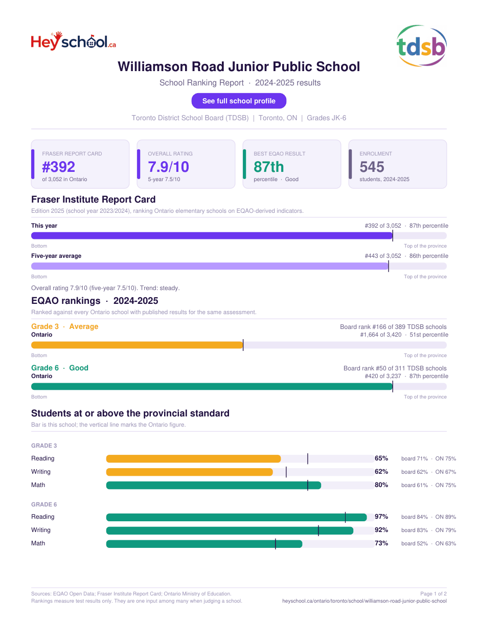 Williamson Road Junior Public School School Ranking Report 2024-2025