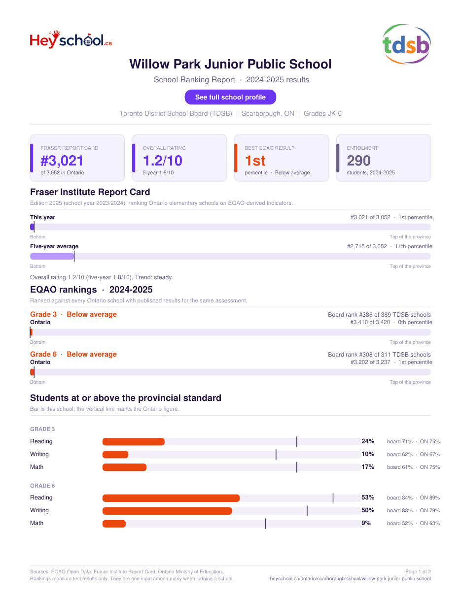 Willow Park Junior Public School School Ranking Report 2024-2025