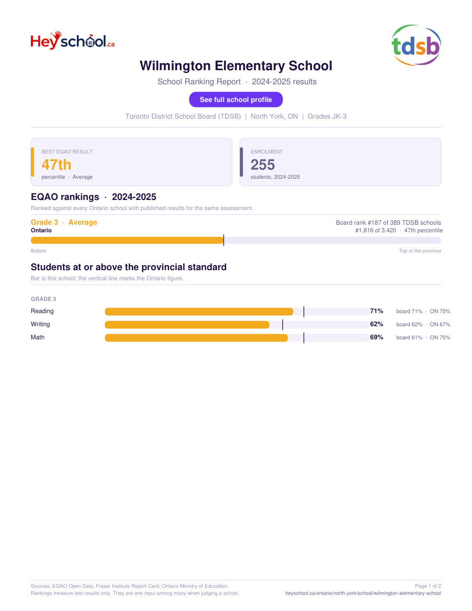 Wilmington Elementary School School Ranking Report 2024-2025