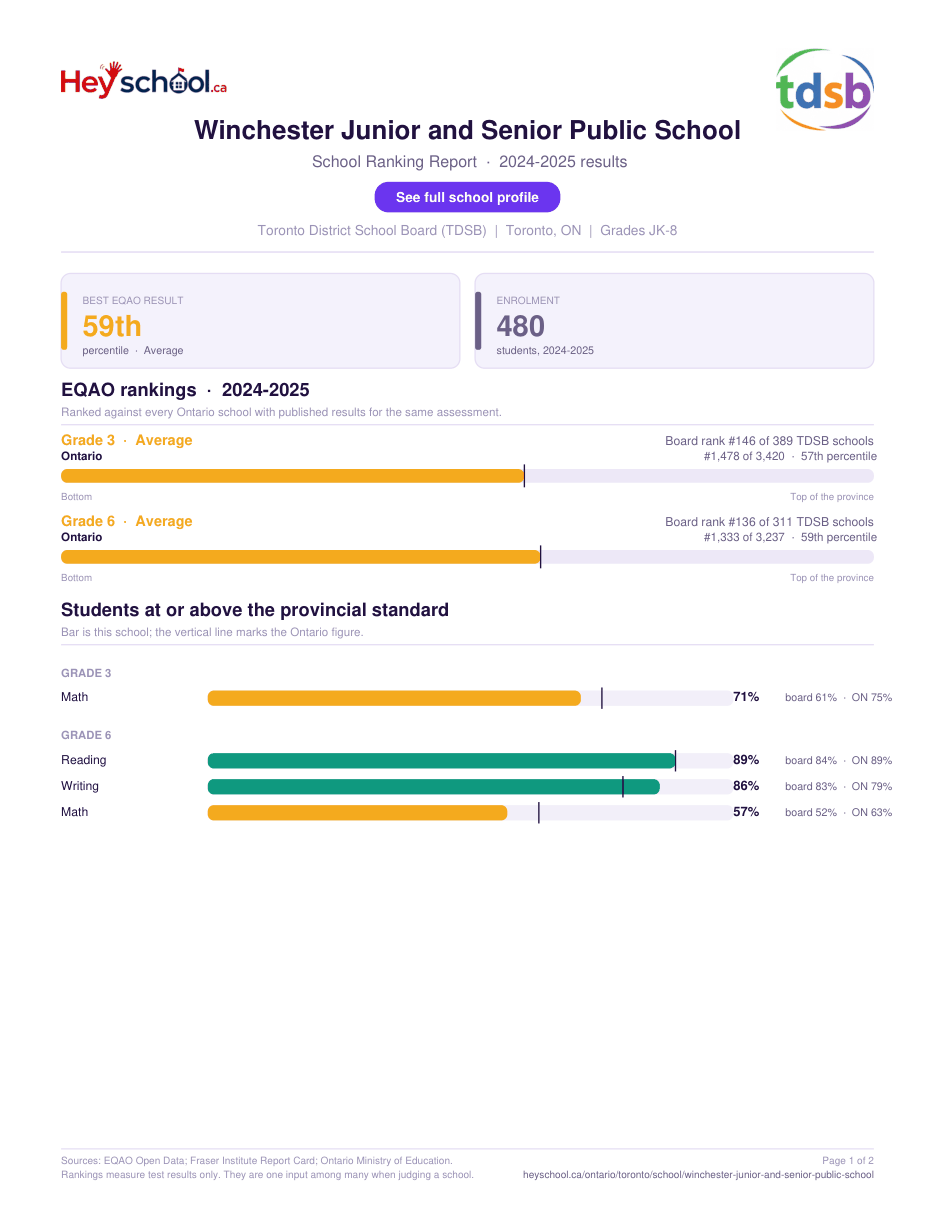 Winchester Junior and Senior Public School School Ranking Report 2024-2025