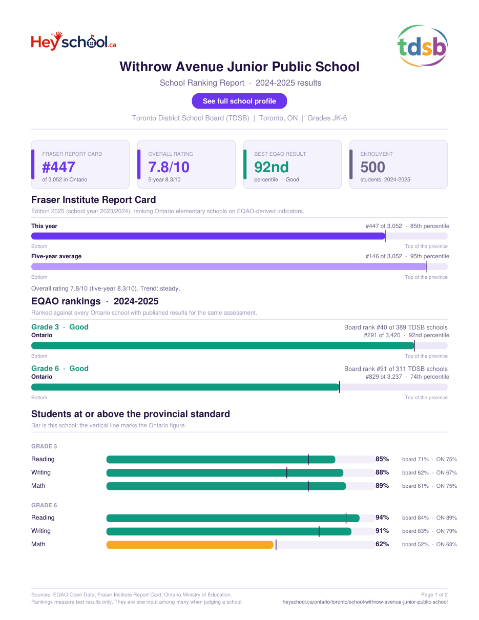 Withrow Avenue Junior Public School School Ranking Report 2024-2025