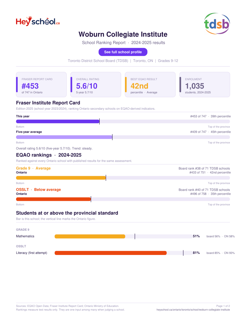 Woburn Collegiate Institute School Ranking Report 2024-2025