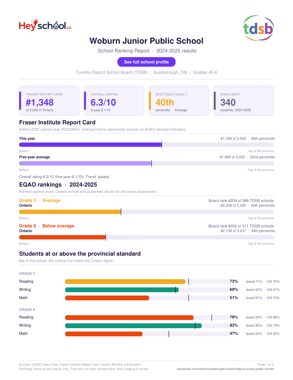 Woburn Junior Public School School Ranking Report 2024-2025