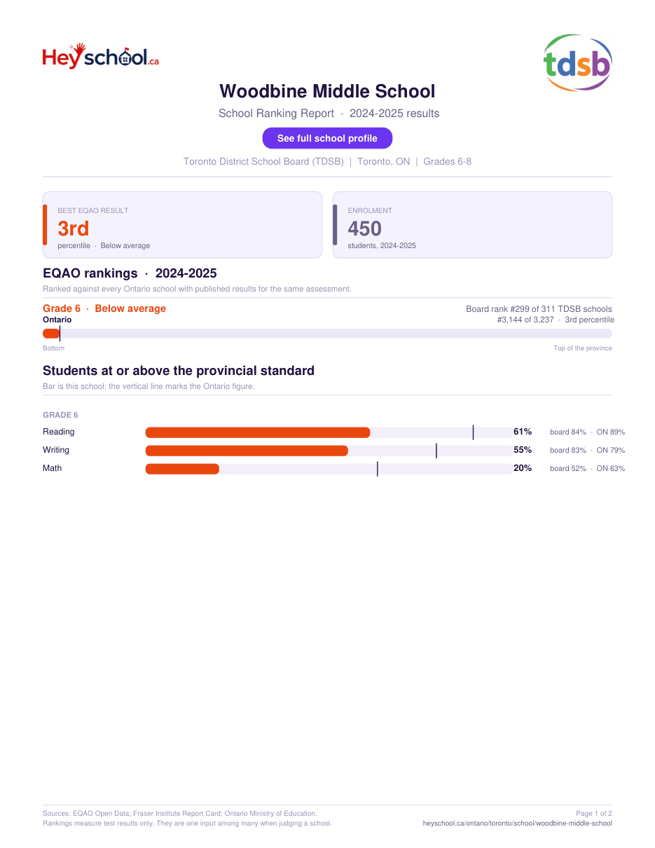 Woodbine Middle School School Ranking Report 2024-2025