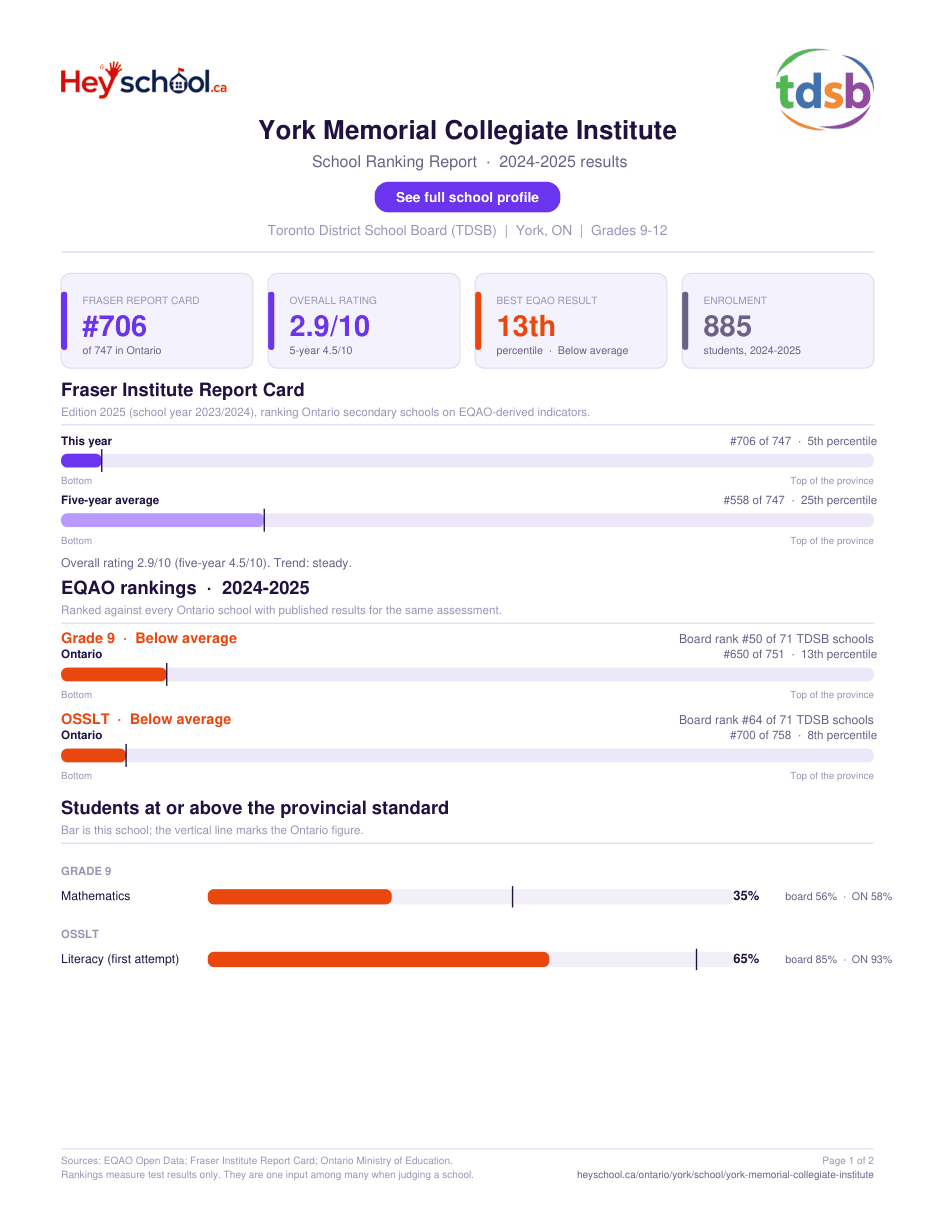 York Memorial Collegiate Institute School Ranking Report 2024-2025